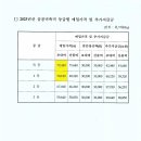 2023년산 공공비축미(수매가격) 등급별 매입가격 및 추가지급금 이미지