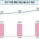 작년 백내장 수술 가장 많았다. 가장 비싼 수술은. 이미지