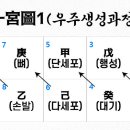 십궁도1 시리즈 3탄-십궁도 1을 통해 보는 천간의 극의 원리 이미지