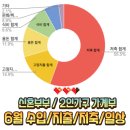 세이브마트만경 | 25년 6월 신혼부부, 2인가구 가계부 수입/지출/저축/일상