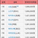 중국, 일본의 10대 성씨 이미지