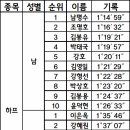 제16회 이천 도자기 마라톤 대회 임시 기록 입니다. 이미지