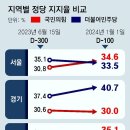 총선 D-100, 4월 10일 어느 정당 후보에게 투표하시겠습니까 이미지