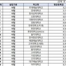 2024년 연간 등록금 순위 이미지