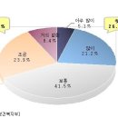 [호주유학/어학연수] 우리나라 행복지수가 낙제점이라니 ..;;; 이미지