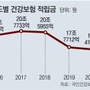 건강보험 재정 3년연속 적자 수렁인데… 文대통령 “국민 의료비 9조원 아꼈다 이미지