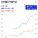 불당지웰더샵아파트 이미지