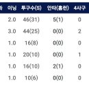 1군에 있어야할 선수가 2군에 있는 기이한 ? 이미지