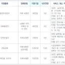 2020년 장애인 보조기기 종류 및 신청 이미지