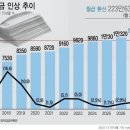 2027년 시간당 최저임금 10,700원 이미지