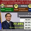 [태국 뉴스] 9월13일 정치, 경제, 사회, 문화 이미지