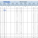 p108 만 3-5세 유어의 영양섭취기준 질문 이미지