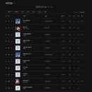 엔믹스 신곡 &#39;Blue Valentine&#39; 실시간 멜론 차트 순위 이미지