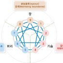 에니어그램 3가지 중심의 표현+에니어그램 9가지 유형 요약 해석+유형별 장점과 단점 이미지