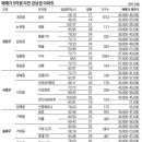 강남에도 5억미만 아파트 많네! 이미지