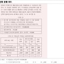 ★경영·금융 임용(상업 임용) 오늘의 퀴즈 : 042-26.9.24.★ - '각사소득 및 자적(을) 표' 등 (1) - 해설 영상 첨부 이미지