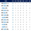 9월21일 한화이글스 vs SK 4:5「패」(김성훈선수 6이닝3실점 &정근우선수 2점홈런) 이미지