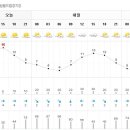 내일 수원,서울 월드컵경기장 날씨 이미지