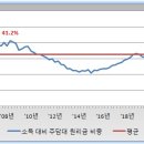 줄어드는 서울 부동산 버블 수준, 그리고 또 다른 뇌관 (feat. 2024년 1분기 주택구입부담지수 & 2024년 2분기 전세가율) 이미지