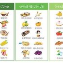 식품별 혈당지수(GI: Glycemic Index) 이미지