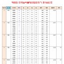 제15회 한국실버볼링연합회장기 전국지역대항 볼링대회성적(혼성6인조) 이미지