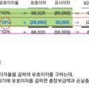 중급회계 / 워크북 7판 / 투자목적 금융자산 / 워크북 p.13-14 / 손실충당금, 손상차손 / 신용손상된 경우의 손상차손 환입 이미지