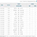 오늘 아침 축구갤 핫 게시물 축구토토 승무패 39회차 1등 20억 독식 이미지