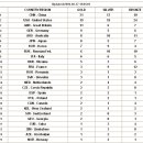 베이징 올림픽 메달순위 한국 7개 7위 8월17일 일요일 저녁 7시5분 기준 이미지