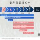 이젠 부모가 자식 암 챙길 판…韓 2030 세계 1위가 된 이 암 이미지