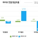 하이브 현금 창출력 '뚝'...미국서 어떻게 매출 내나 이미지