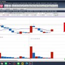 상승장에는 관심종목중의 서너종목을 단양봉상태에서 잡고 평단이상일때는 목표가까지 버텨서 수익을 내는겁니다 평단이하는 빠른 손절이구요^^ 이미지