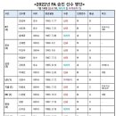 2022 KBO FA 승인 선수 명단 14명 이미지