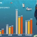 18일 기준금리 인상 &#39;촉각&#39;…금리상승 ‘보릿고개’ 넘으려면 &#34;정책대출 활용&#34; 이미지