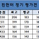 2023년 11월 24일 핀헌터 정기평가대회 이미지