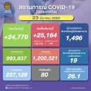 [태국 뉴스] 3월 23일 정치, 경제, 사회, 문화 이미지