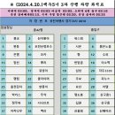 백두대간5기 3차 15구간 차량좌석표(4/20 토요일) 이미지