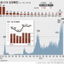 신규확진 사흘째 1700명대..거리두기·모임제한 2주 더(종합) 이미지