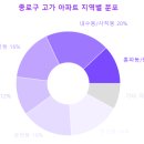 롯데캐슬 천지인아파트 | 2025년 서울 종로구 아파트 실거래가 분석 - 최고가 매매 순위와 평당가 비교