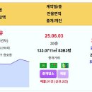 부산 실거래 더블유 23.35억 현대베네시티 삼익비치 더샵센텀파크2차 구서동쌍용예가2단지 월드마크아시아드 더샵센텀파크1차 레이카운티(2 이미지