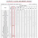 2019학년도 삼육대 적성고사 최종 충원 예비번호 이미지