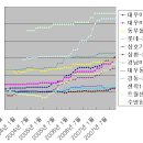 Re:센텀시티와 블루시티 주변아파트 과거 시세 변동.. 이미지