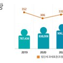 연말정산, 양도소득세 등 국세통계 공개(tasis.nts.go.kr) 이미지