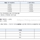 동덕경로당 네이버블로그