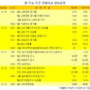 10월 15일 ~ 10월 19일 주요경제지표 일정 이미지