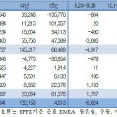 증시 자금 동향 분석 - 한국 관련 펀드, 고객 예탁금, 펀드 이미지