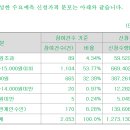 케이엔알시스템 13500원 의무확약 15.9% 2053곳 참여 873.2대1 이미지