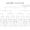 제 47회 봉황대기 전국고교야구대회 일정안내 이미지