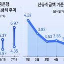 주담대 변동금리 상단 7% 육박...올 1월 수준 회귀 이미지