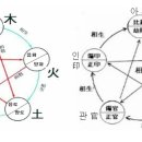 명리 사주학의 진정한 용도-내 동반행복의 최고학문 이미지