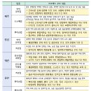 ｢주택공급 활성화 방안｣ 하위법령 입법예고 - 공공택지 전매제한 완화, 청약 무주택 기준 확대 등 8개 법령.훈령 입법.행정예고 - 이미지